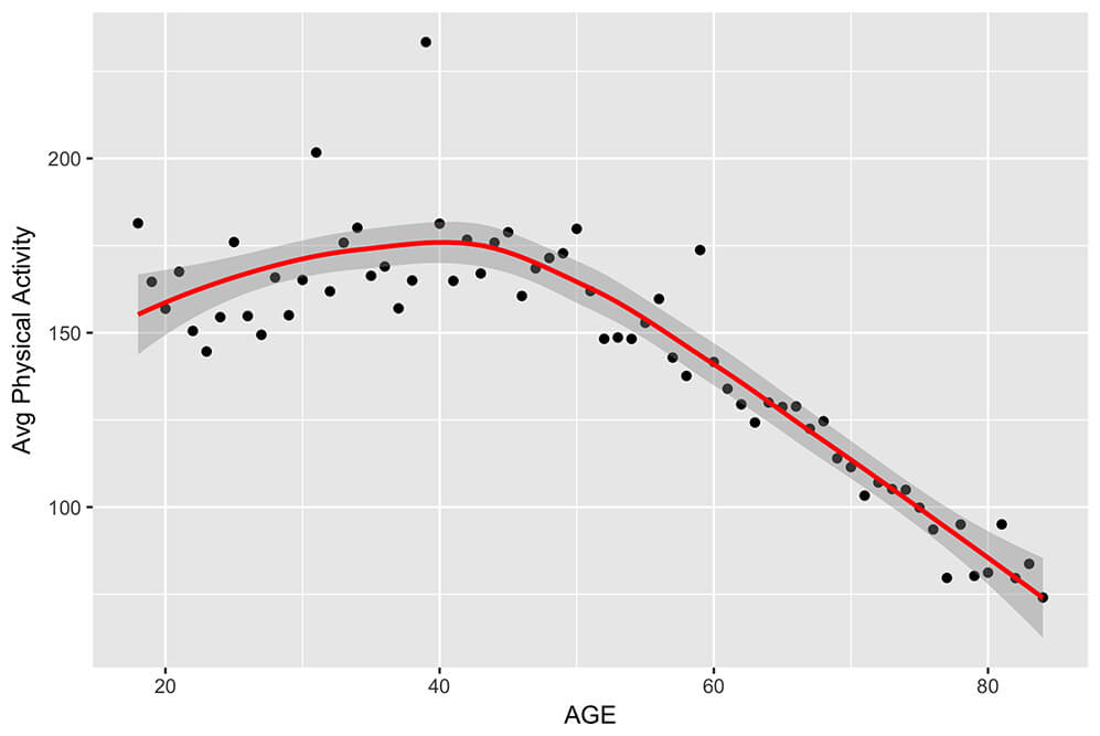 How Activity Levels Change With Age How Activity Levels Change With Age